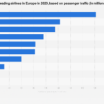 Les plus grandes compagnies aériennes d’Europe en fonction du nombre de passagers transportés