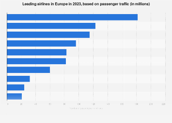 Les plus grandes compagnies aériennes d’Europe en fonction du nombre de passagers transportés