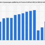 Air France KLM : nombre de passagers en 2023