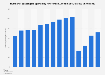 Air France KLM : nombre de passagers en 2023