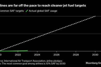 Les compagnies aériennes européennes dépassent les transporteurs américains en utilisant un carburant plus propre