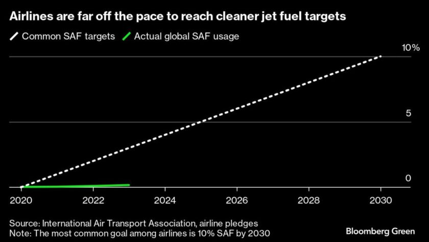 Les compagnies aériennes européennes dépassent les transporteurs américains en utilisant un carburant plus propre