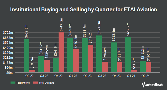 Propriété institutionnelle par trimestre pour FTAI Aviation (NYSE: FTAI)