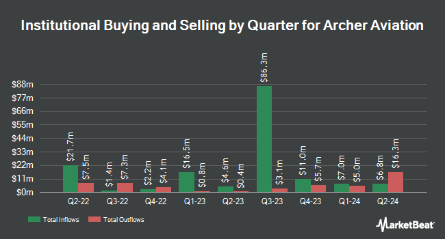 Ownership Institutionnel par trimestre pour Archer Aviation (NYSE:ACHR)