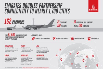 Emirates étend sa portée mondiale avec 162 partenariats, reliant les voyageurs à près de 1 700 villes