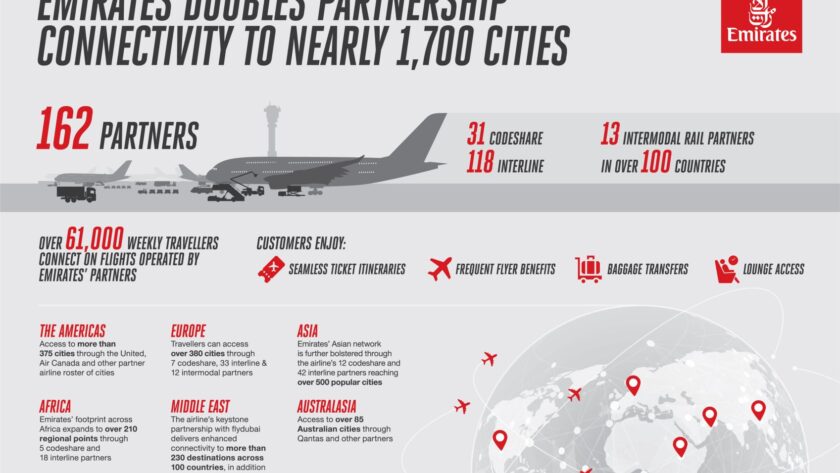 Emirates étend sa portée mondiale avec 162 partenariats, reliant les voyageurs à près de 1 700 villes